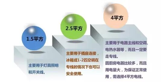 湘江電纜-家裝電線選擇和布線施工要領(lǐng)